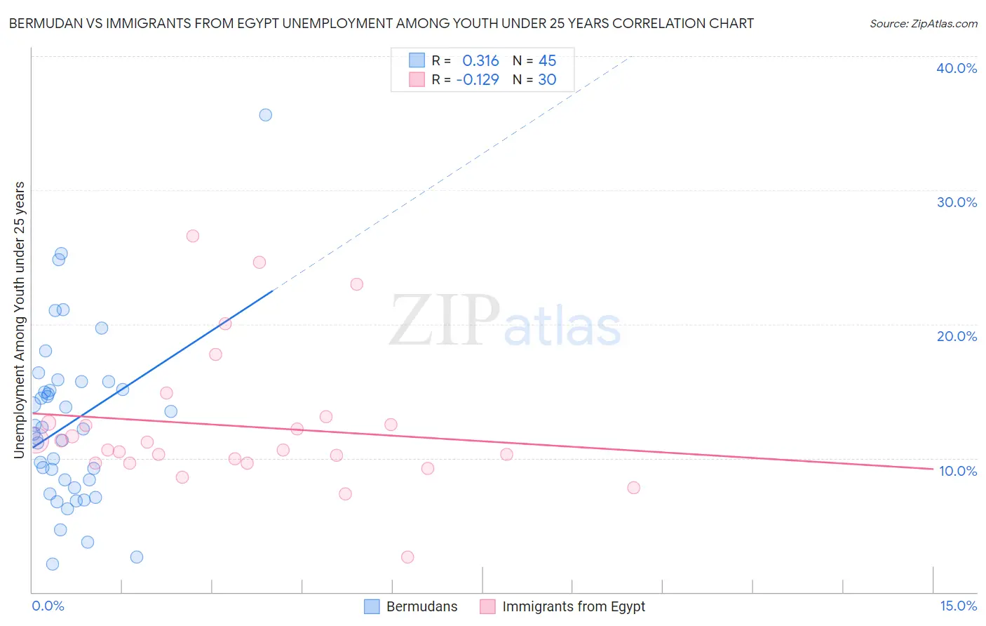 Bermudan vs Immigrants from Egypt Unemployment Among Youth under 25 years