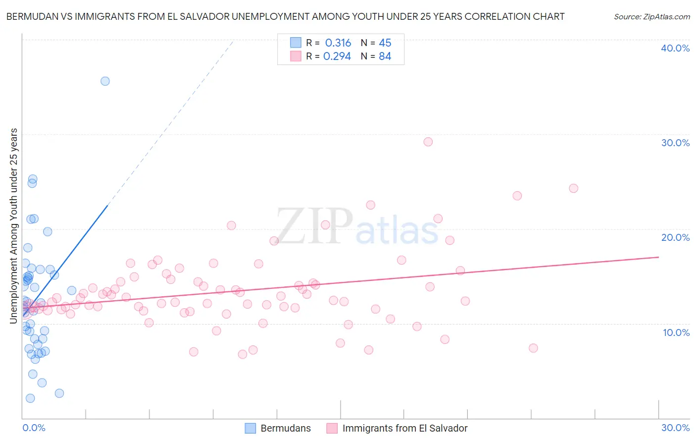 Bermudan vs Immigrants from El Salvador Unemployment Among Youth under 25 years