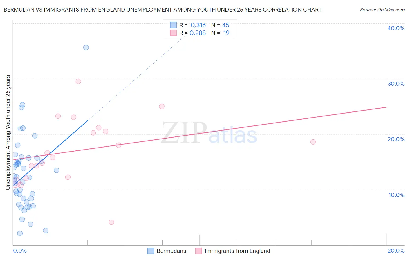 Bermudan vs Immigrants from England Unemployment Among Youth under 25 years
