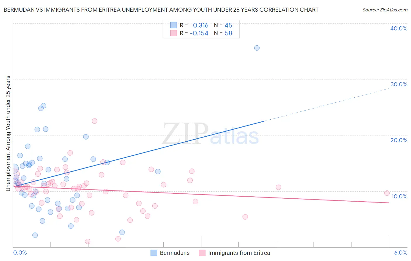 Bermudan vs Immigrants from Eritrea Unemployment Among Youth under 25 years
