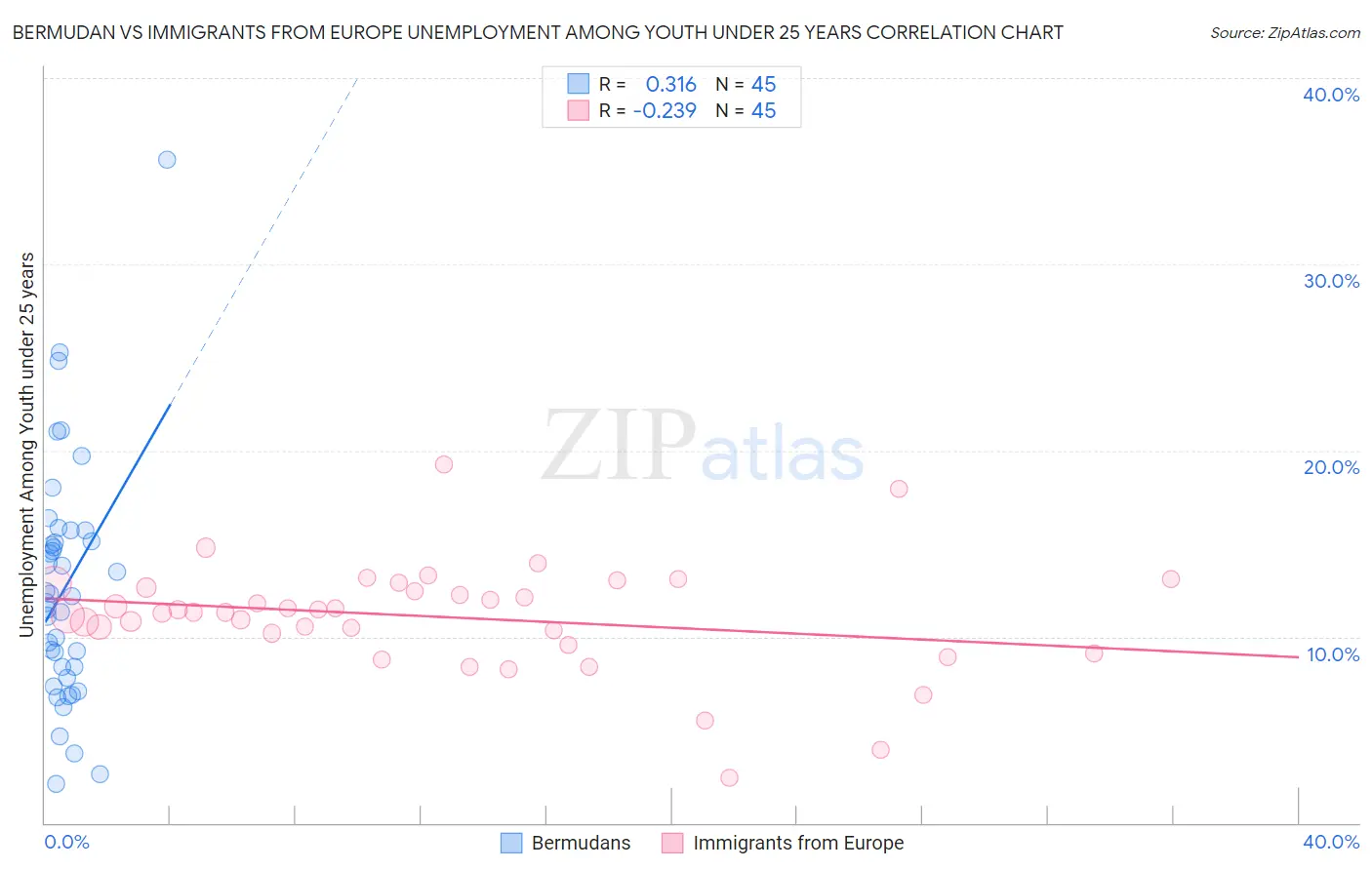 Bermudan vs Immigrants from Europe Unemployment Among Youth under 25 years