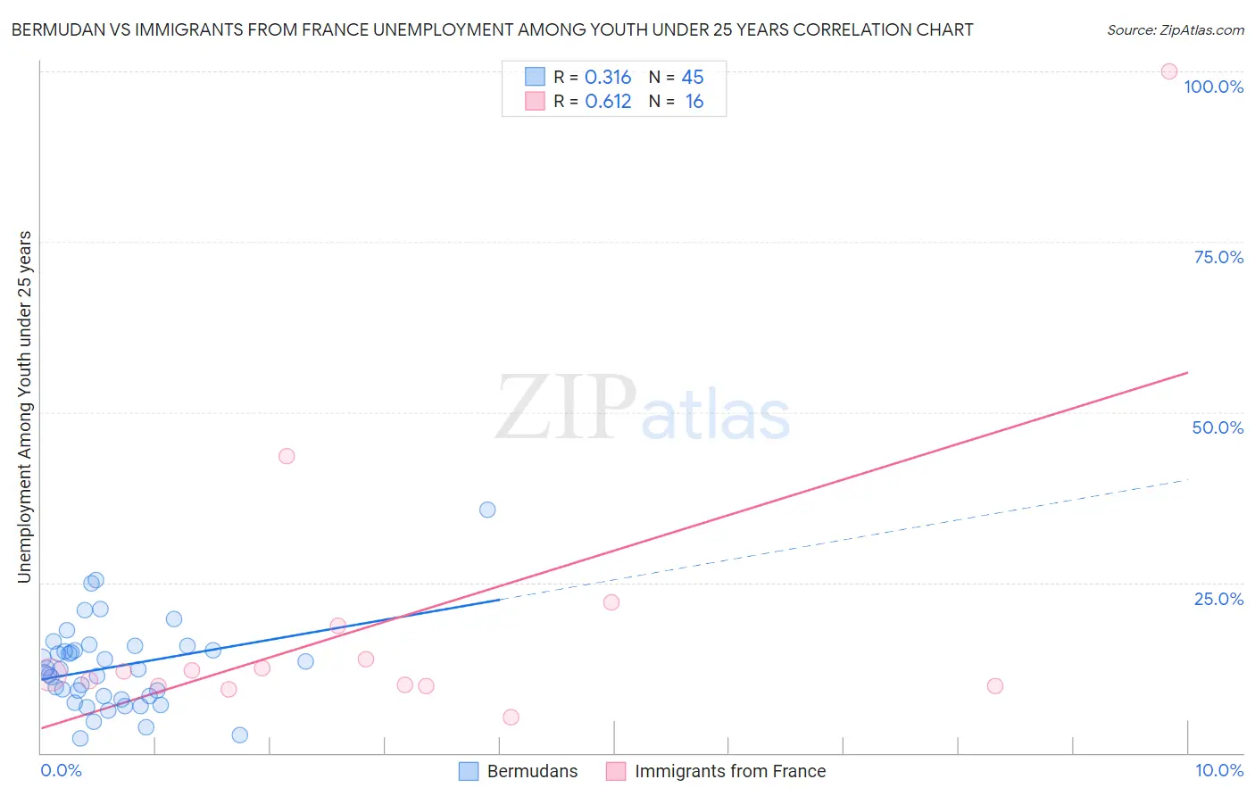 Bermudan vs Immigrants from France Unemployment Among Youth under 25 years