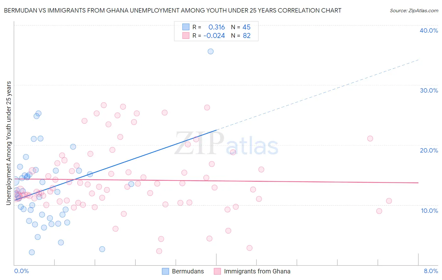 Bermudan vs Immigrants from Ghana Unemployment Among Youth under 25 years