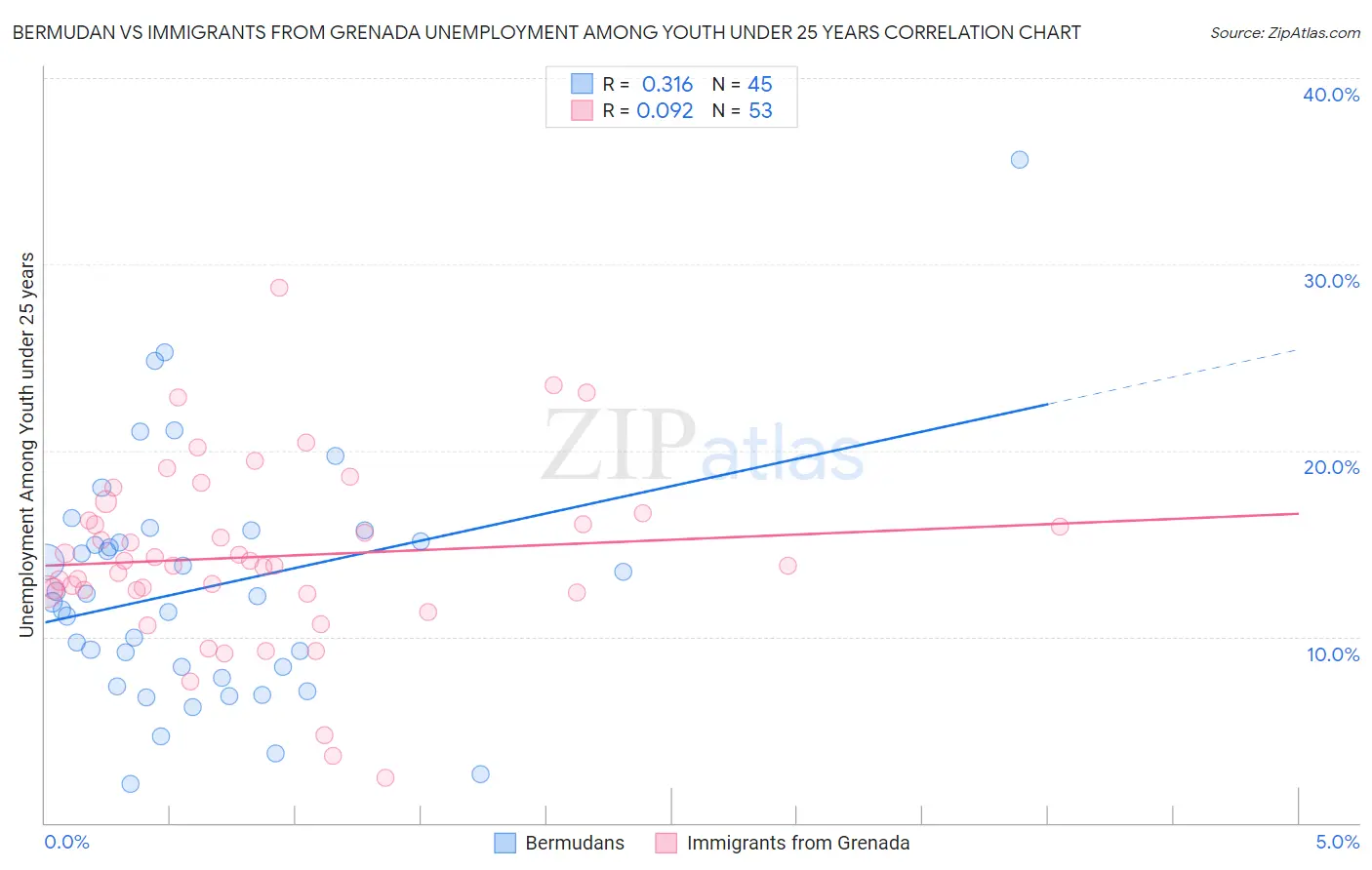 Bermudan vs Immigrants from Grenada Unemployment Among Youth under 25 years