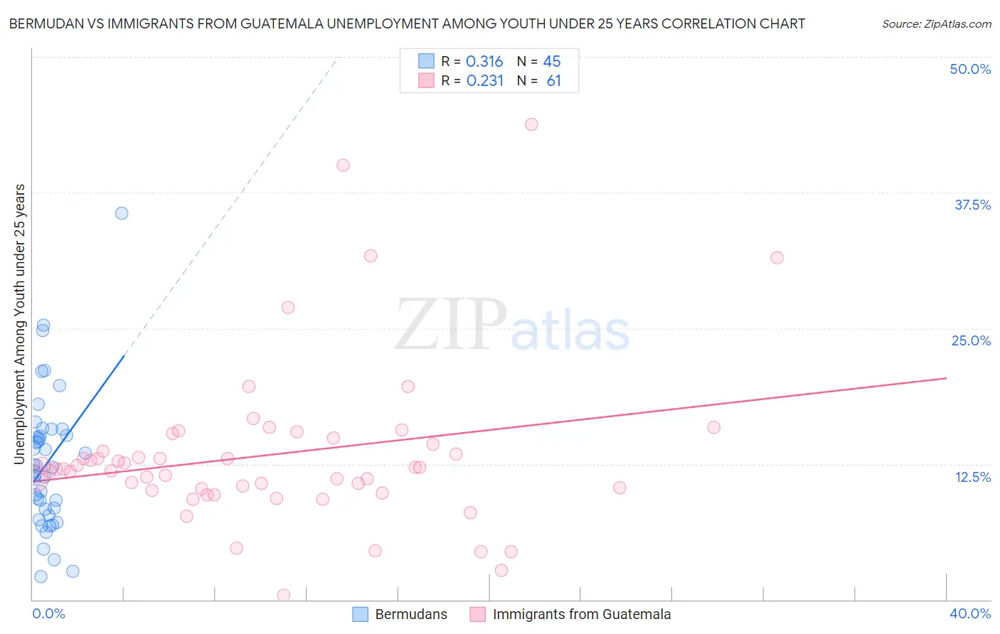 Bermudan vs Immigrants from Guatemala Unemployment Among Youth under 25 years