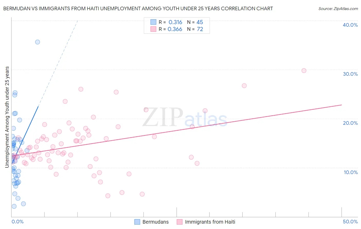 Bermudan vs Immigrants from Haiti Unemployment Among Youth under 25 years