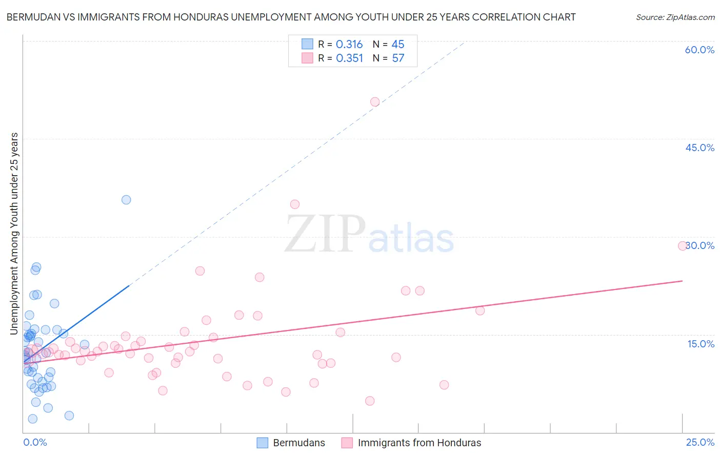 Bermudan vs Immigrants from Honduras Unemployment Among Youth under 25 years