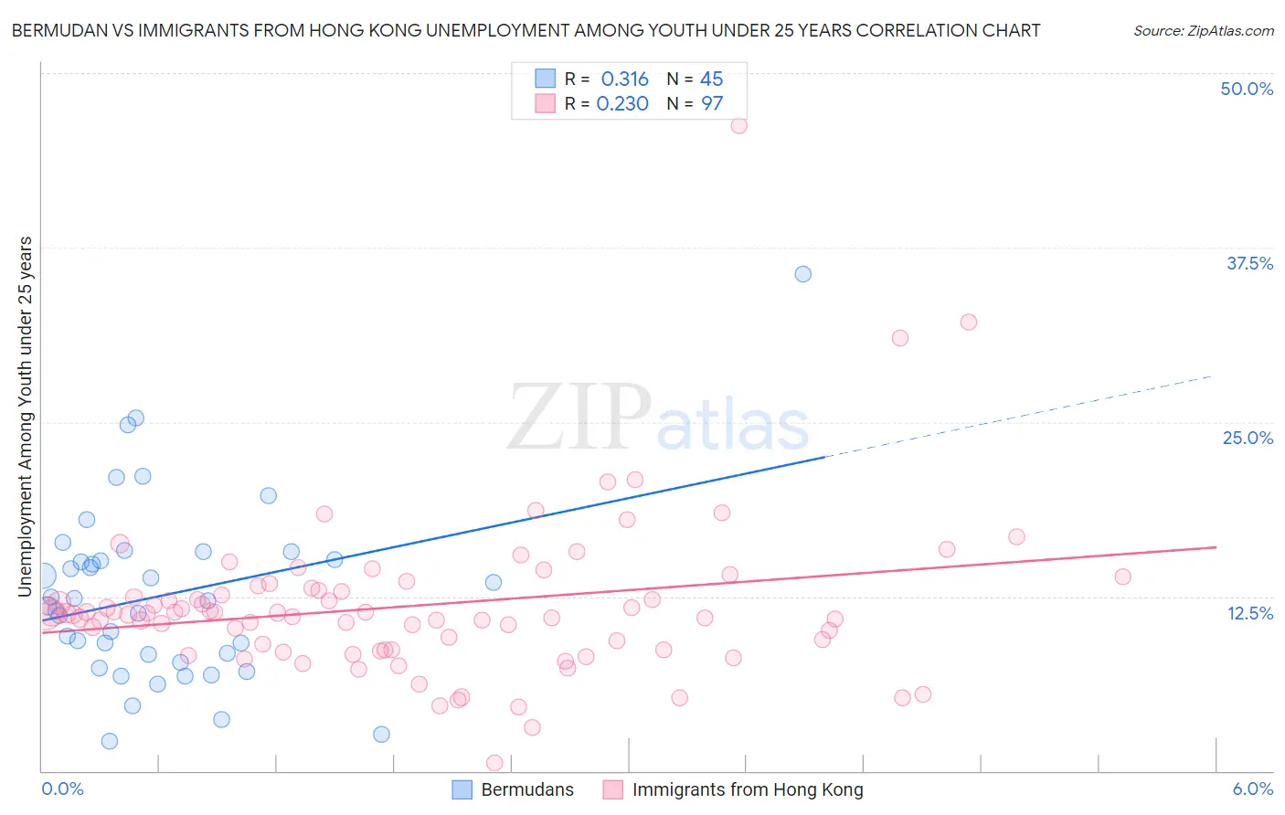 Bermudan vs Immigrants from Hong Kong Unemployment Among Youth under 25 years