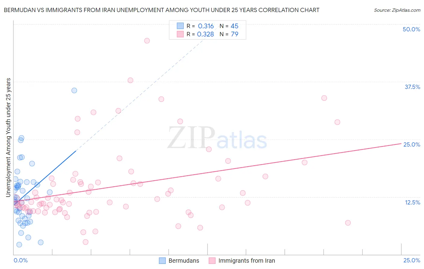 Bermudan vs Immigrants from Iran Unemployment Among Youth under 25 years
