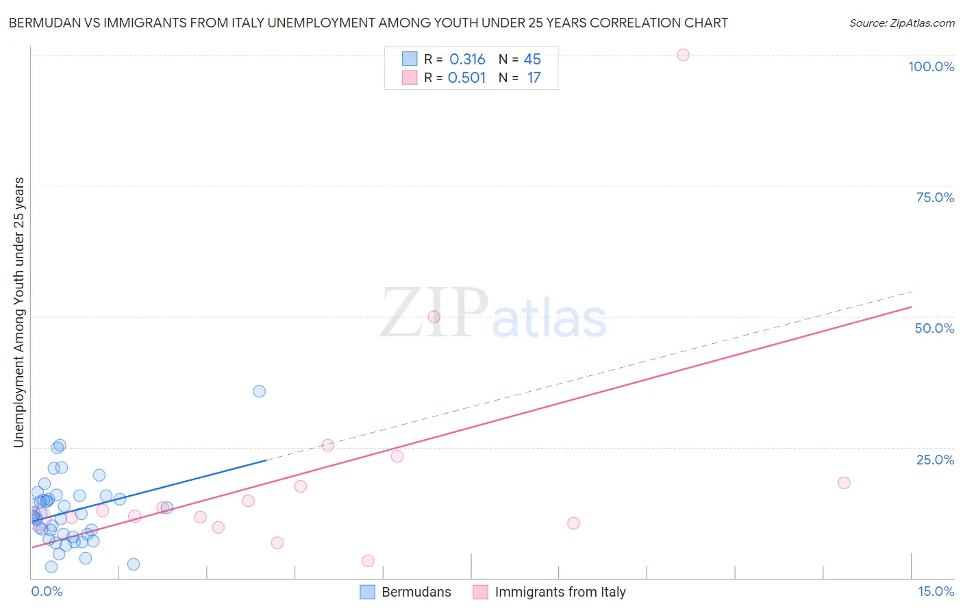 Bermudan vs Immigrants from Italy Unemployment Among Youth under 25 years