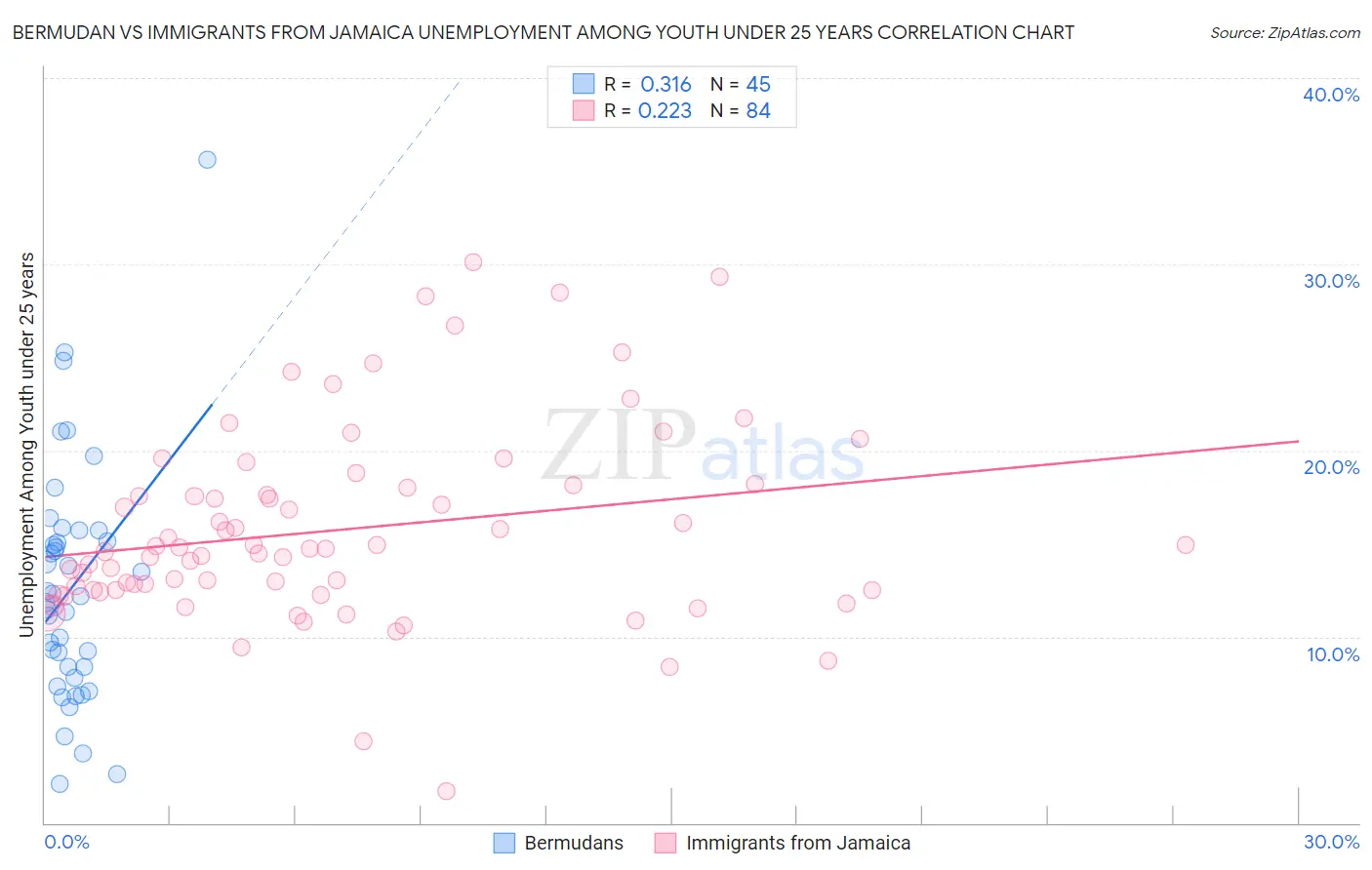 Bermudan vs Immigrants from Jamaica Unemployment Among Youth under 25 years