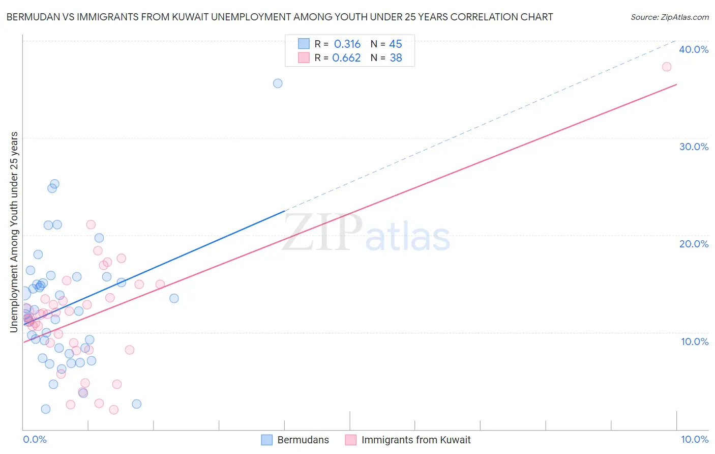 Bermudan vs Immigrants from Kuwait Unemployment Among Youth under 25 years