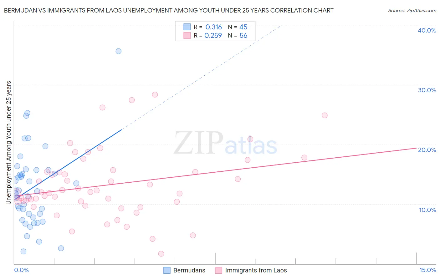 Bermudan vs Immigrants from Laos Unemployment Among Youth under 25 years