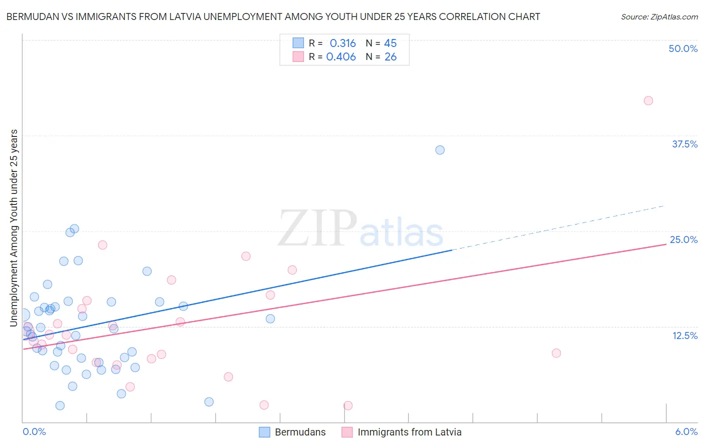 Bermudan vs Immigrants from Latvia Unemployment Among Youth under 25 years
