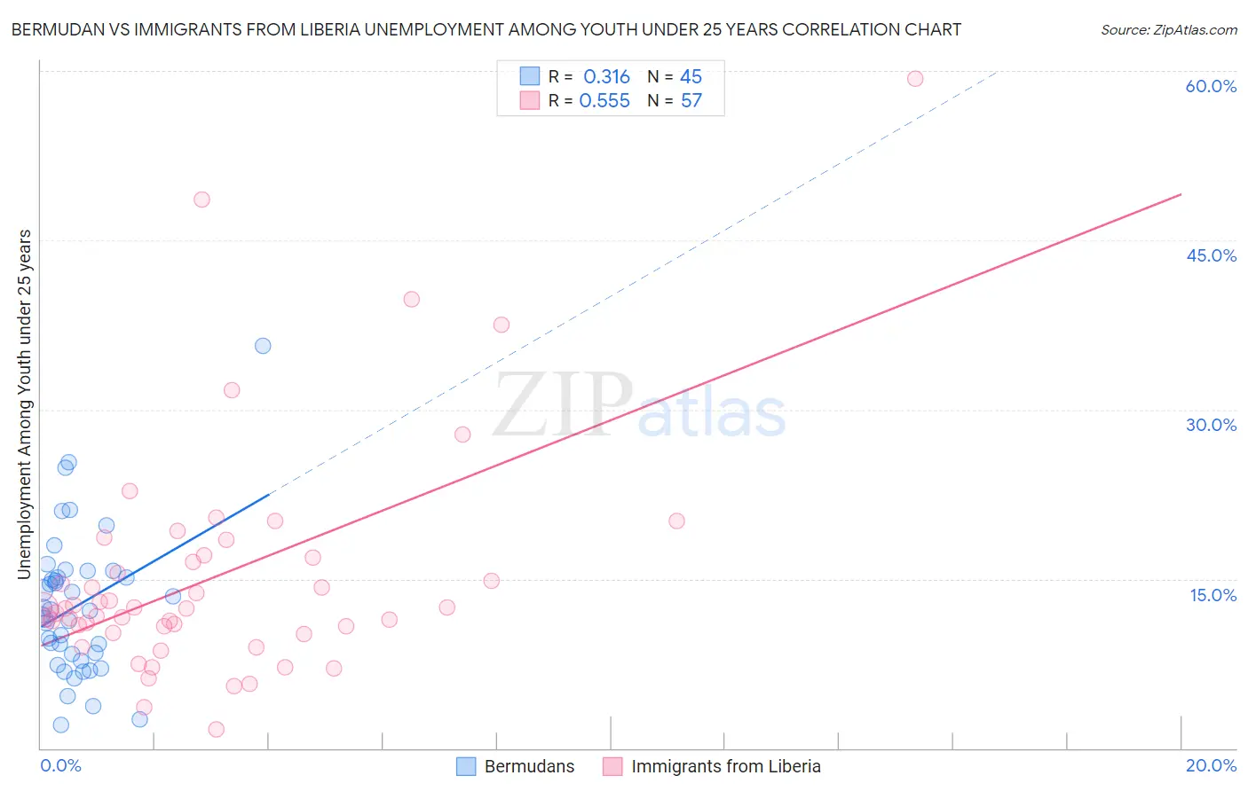 Bermudan vs Immigrants from Liberia Unemployment Among Youth under 25 years