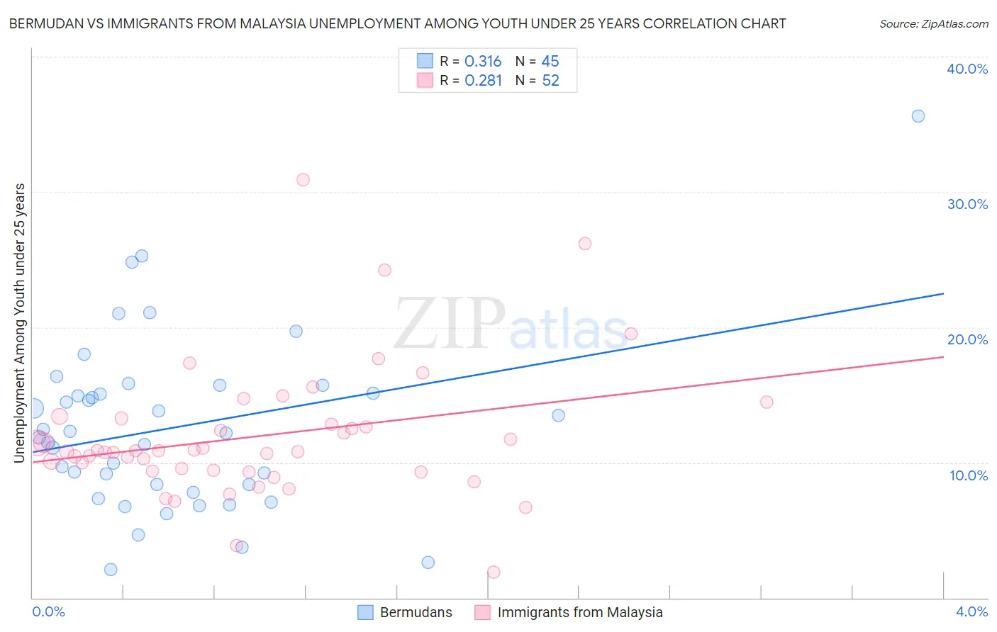 Bermudan vs Immigrants from Malaysia Unemployment Among Youth under 25 years