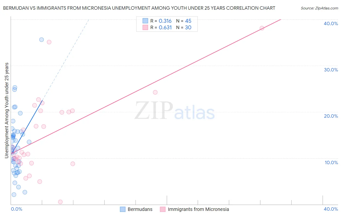 Bermudan vs Immigrants from Micronesia Unemployment Among Youth under 25 years