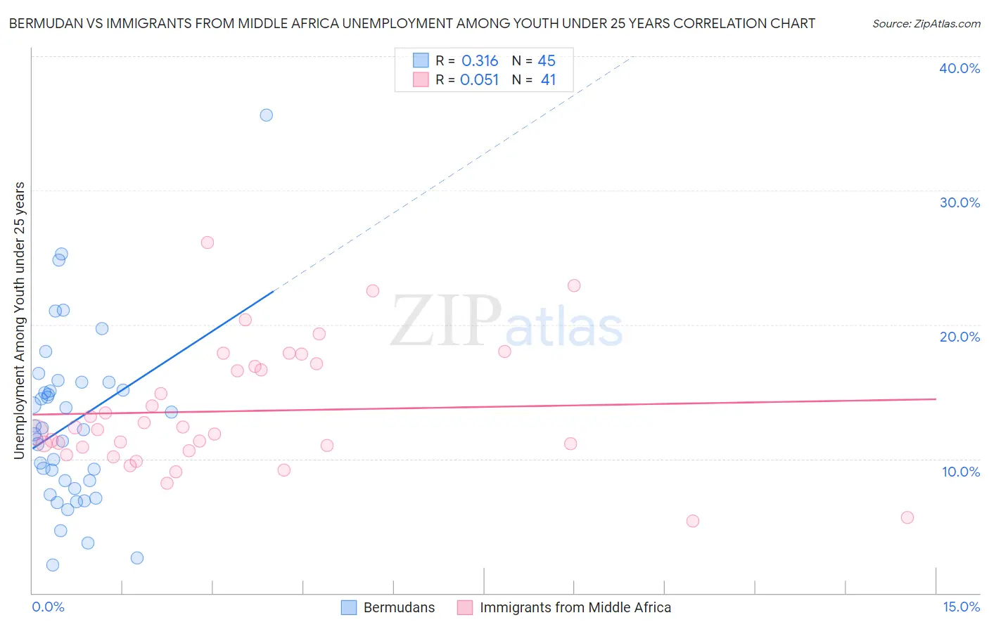 Bermudan vs Immigrants from Middle Africa Unemployment Among Youth under 25 years