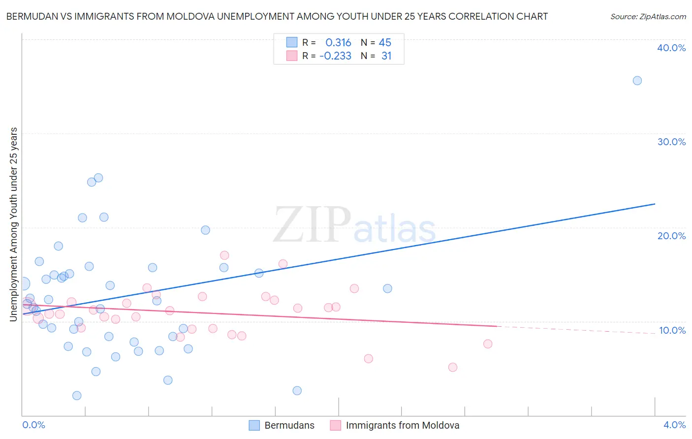 Bermudan vs Immigrants from Moldova Unemployment Among Youth under 25 years