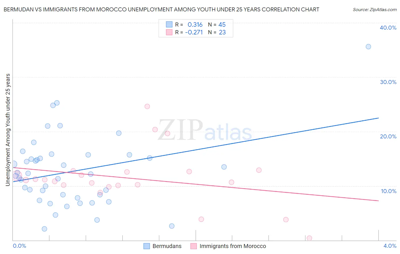 Bermudan vs Immigrants from Morocco Unemployment Among Youth under 25 years