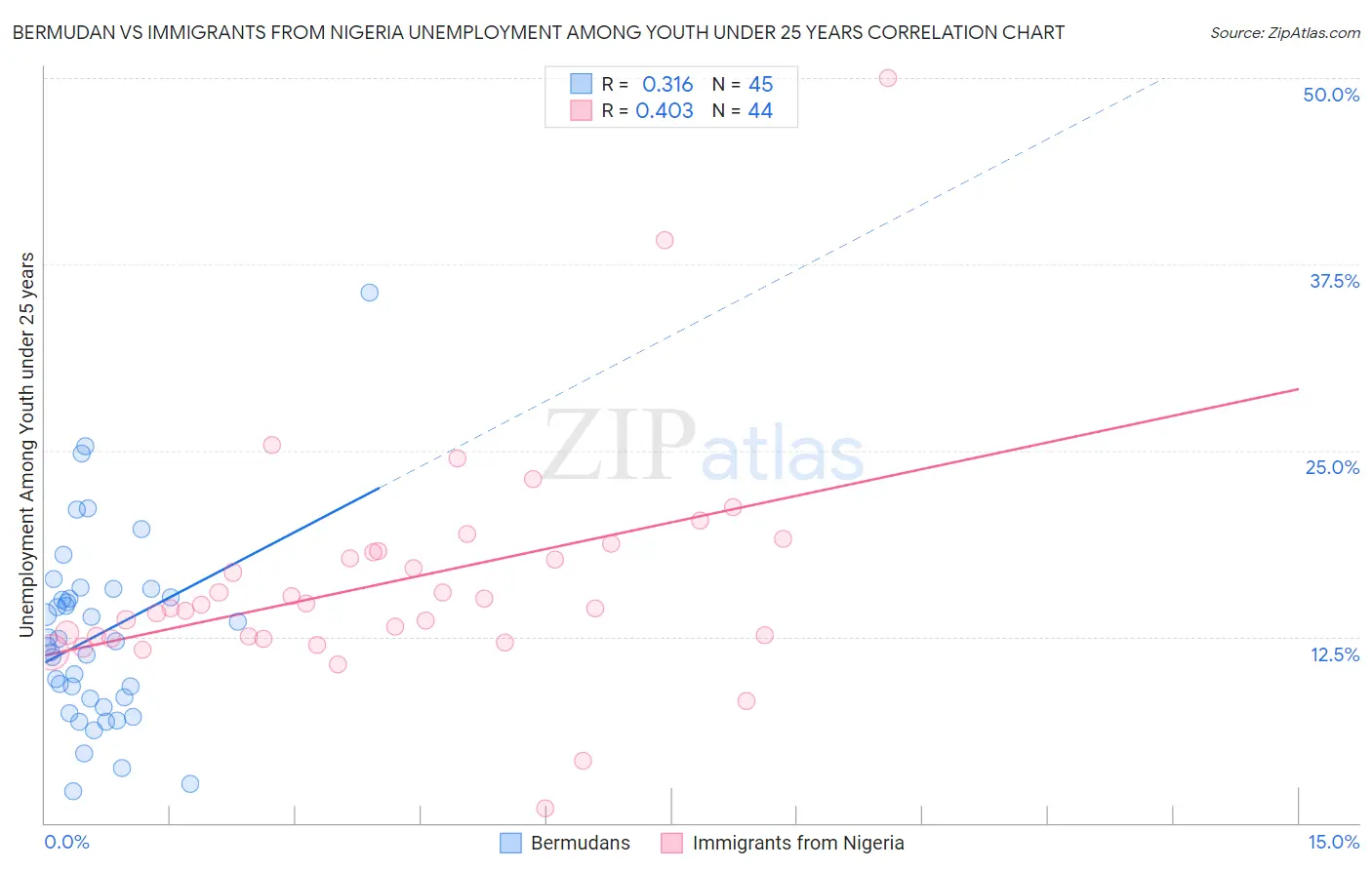 Bermudan vs Immigrants from Nigeria Unemployment Among Youth under 25 years