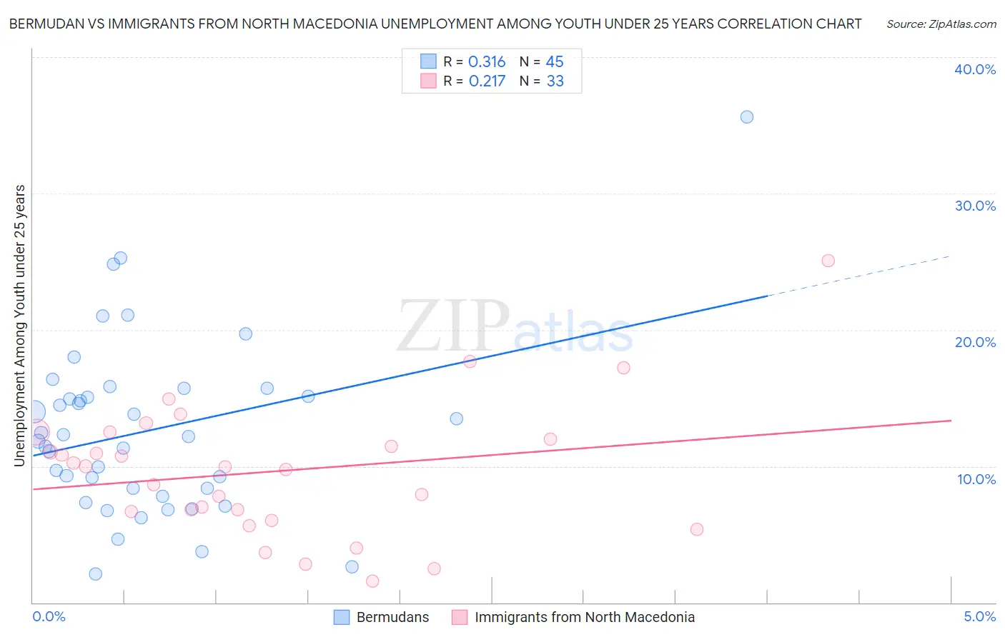 Bermudan vs Immigrants from North Macedonia Unemployment Among Youth under 25 years