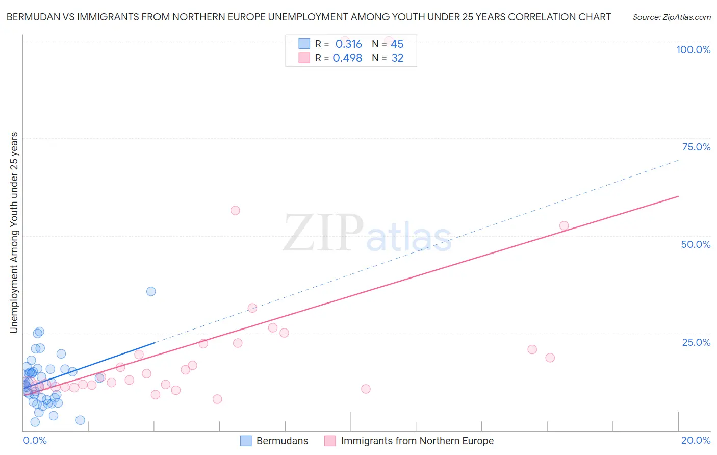 Bermudan vs Immigrants from Northern Europe Unemployment Among Youth under 25 years