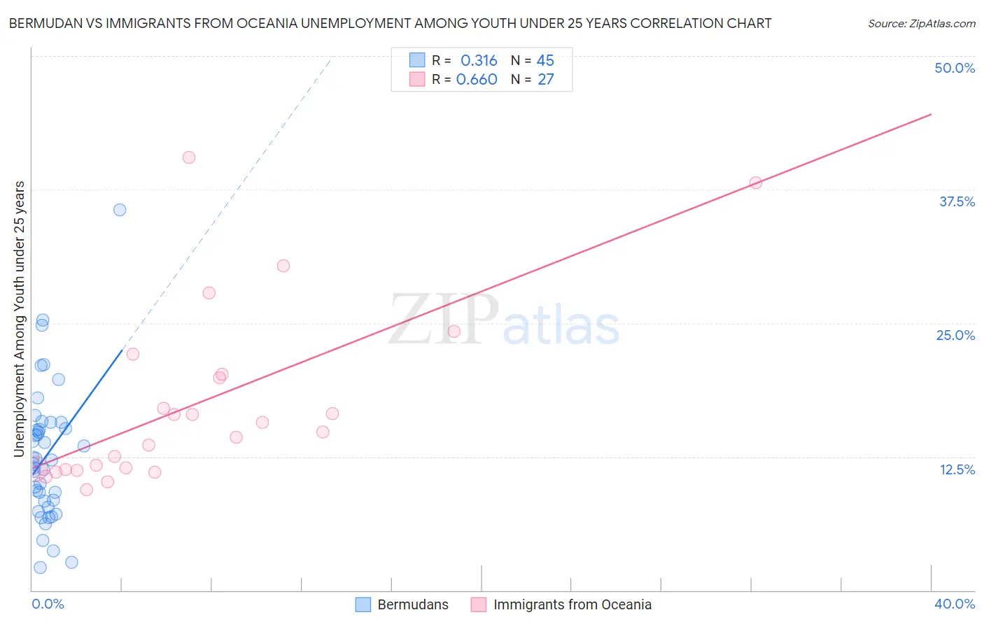Bermudan vs Immigrants from Oceania Unemployment Among Youth under 25 years