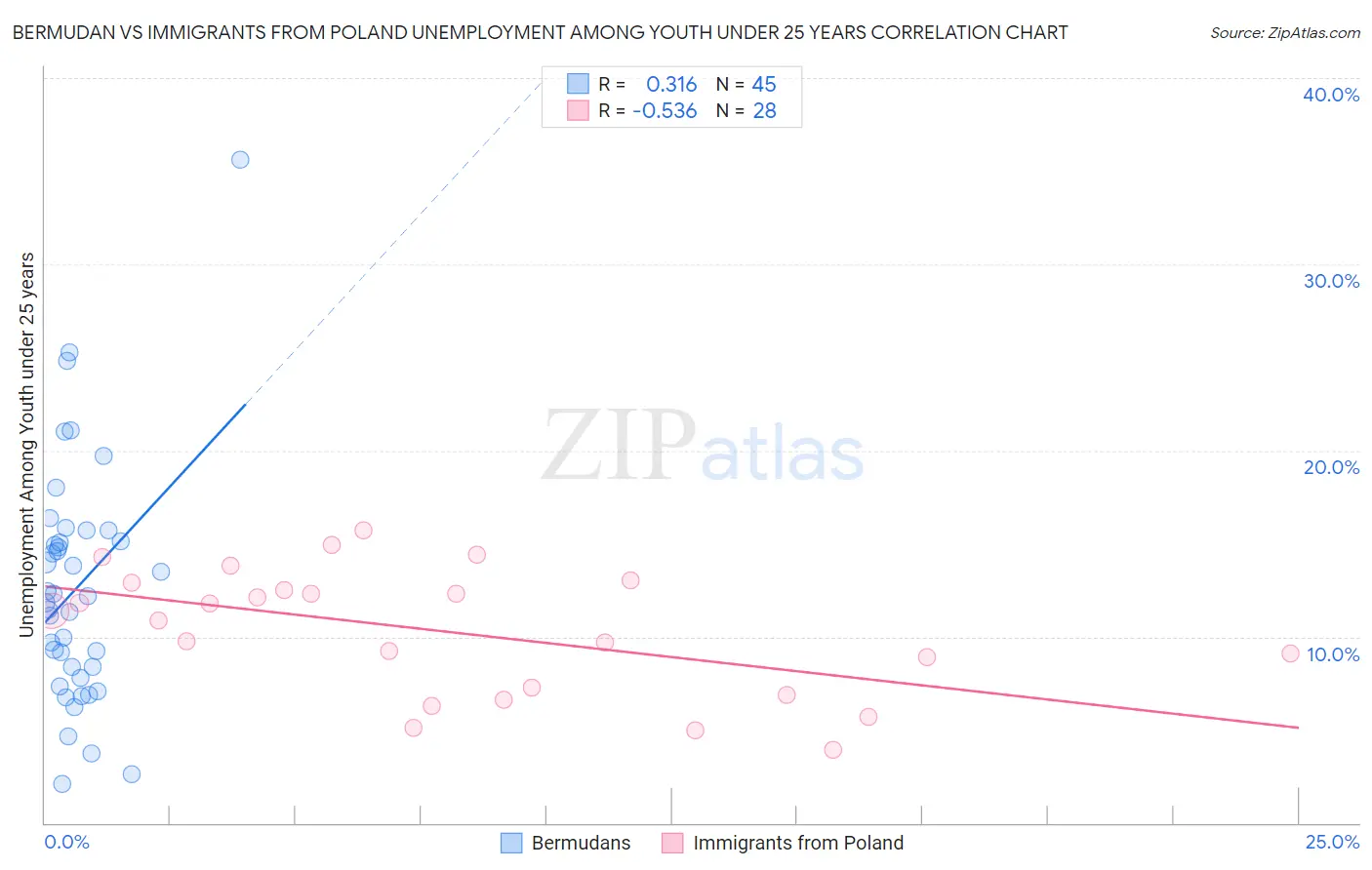 Bermudan vs Immigrants from Poland Unemployment Among Youth under 25 years