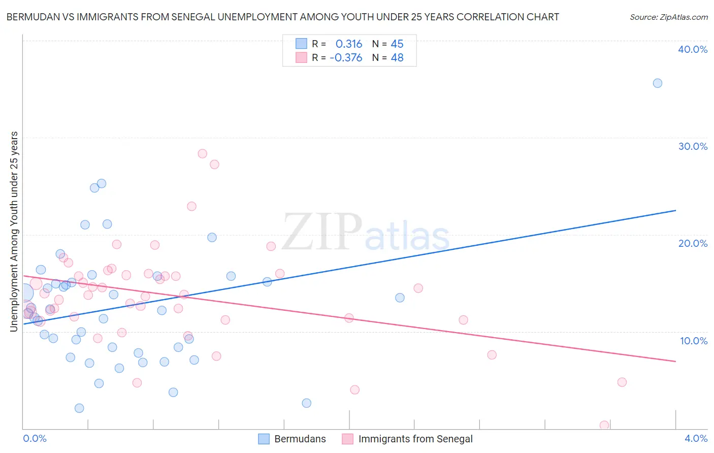 Bermudan vs Immigrants from Senegal Unemployment Among Youth under 25 years