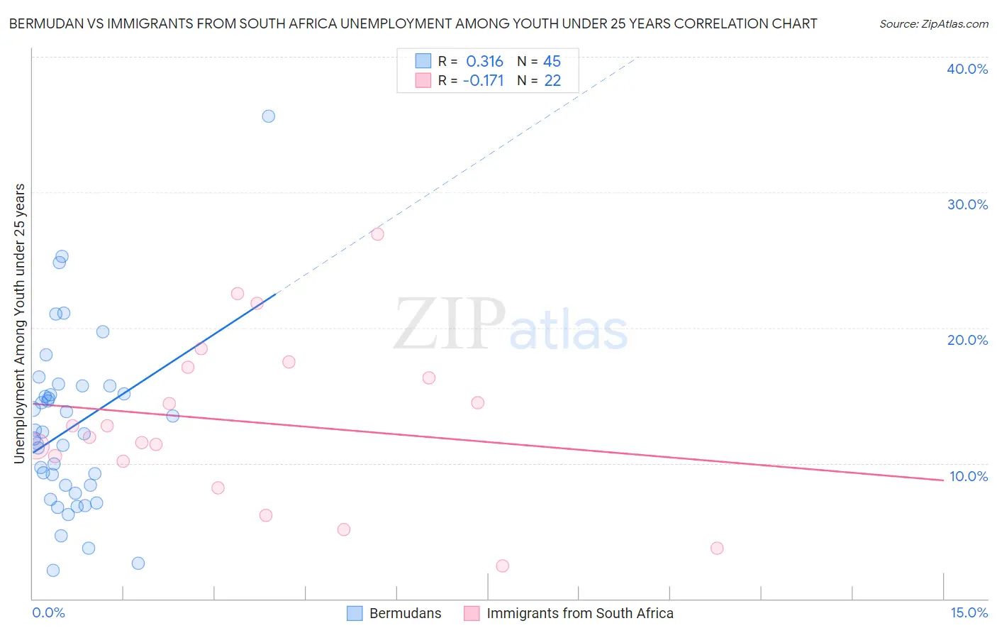 Bermudan vs Immigrants from South Africa Unemployment Among Youth under 25 years
