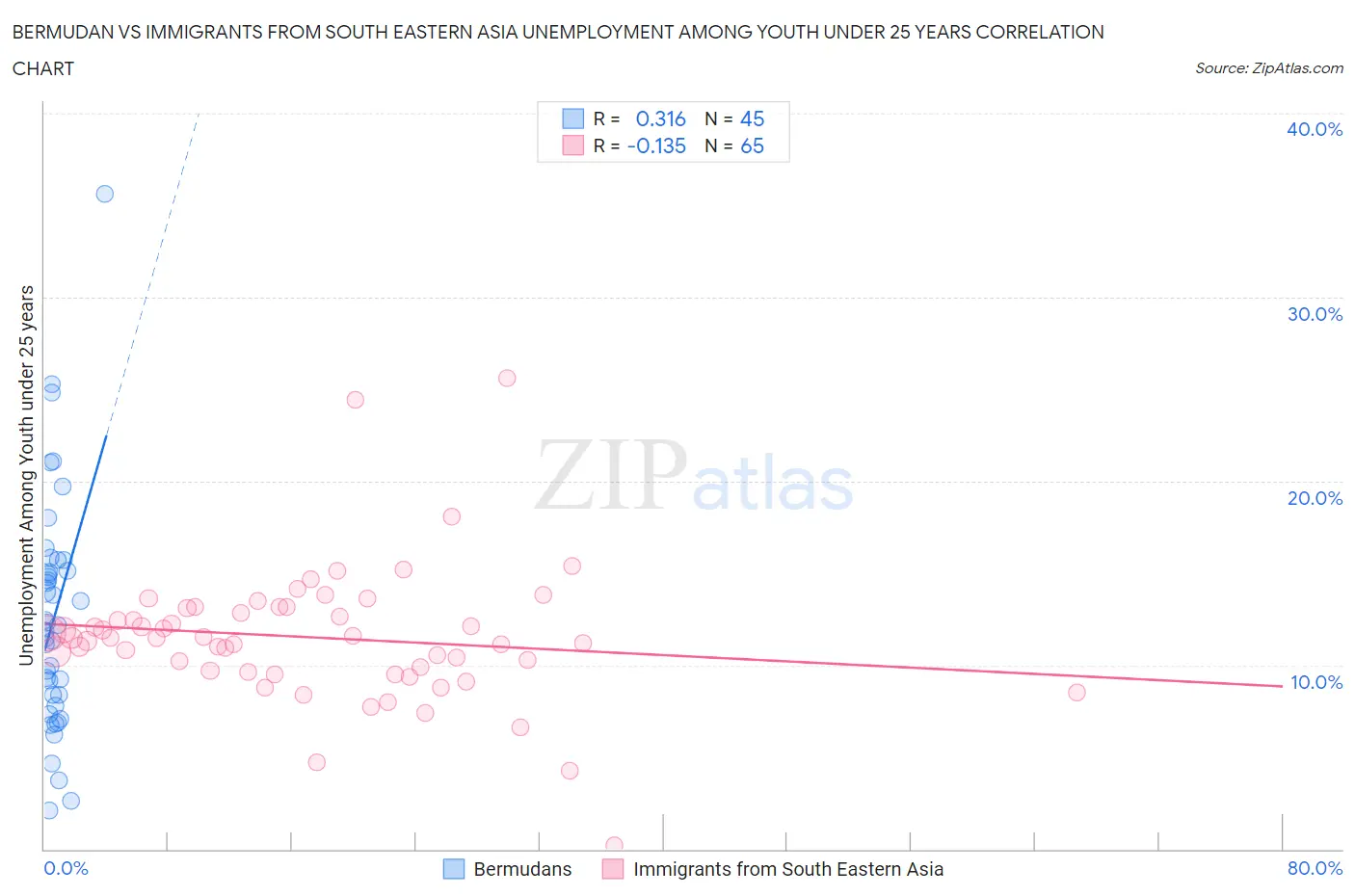 Bermudan vs Immigrants from South Eastern Asia Unemployment Among Youth under 25 years
