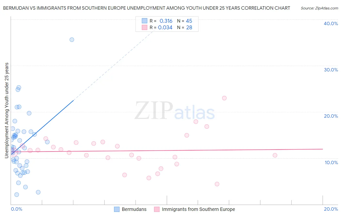 Bermudan vs Immigrants from Southern Europe Unemployment Among Youth under 25 years