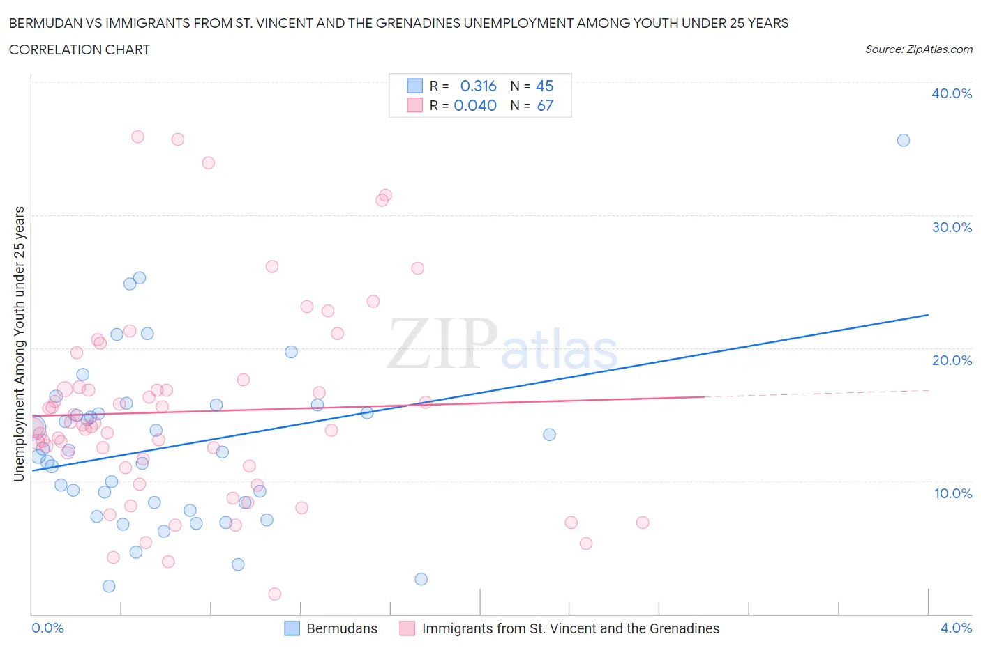 Bermudan vs Immigrants from St. Vincent and the Grenadines Unemployment Among Youth under 25 years