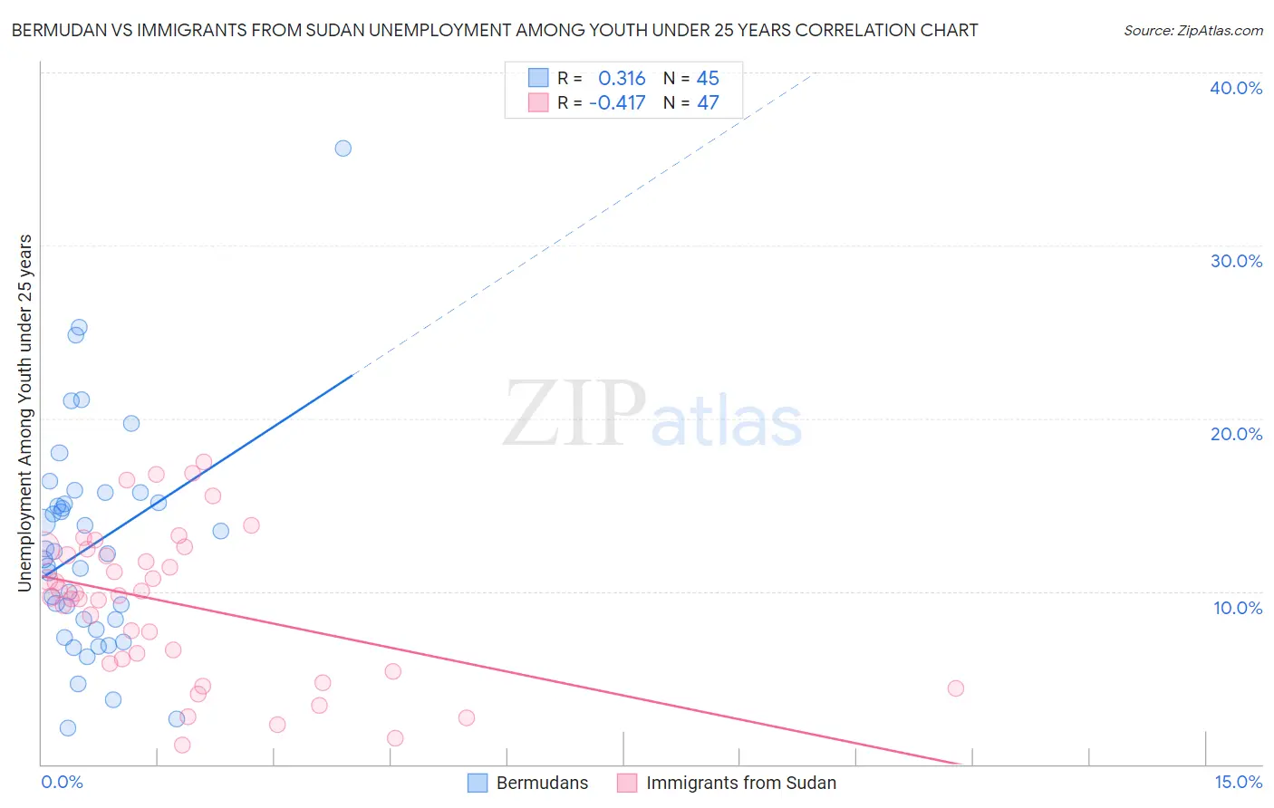 Bermudan vs Immigrants from Sudan Unemployment Among Youth under 25 years