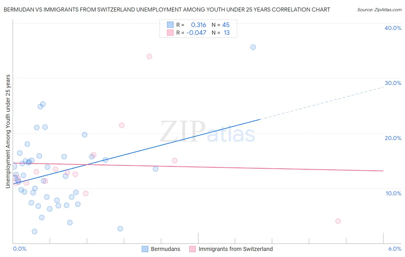 Bermudan vs Immigrants from Switzerland Unemployment Among Youth under 25 years