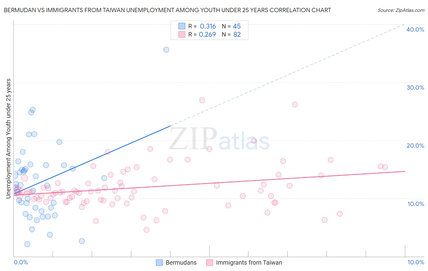 Bermudan vs Immigrants from Taiwan Unemployment Among Youth under 25 years