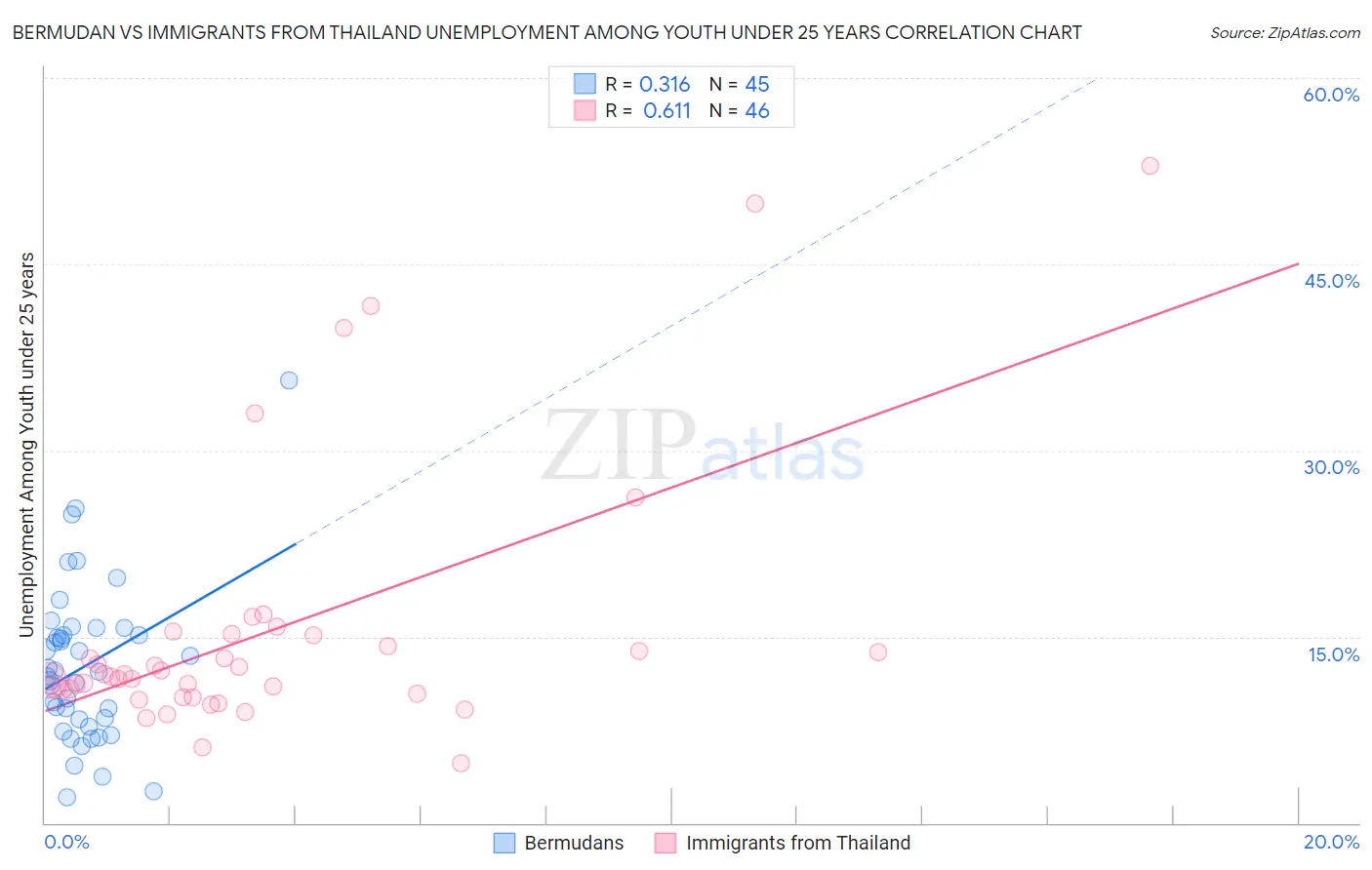 Bermudan vs Immigrants from Thailand Unemployment Among Youth under 25 years