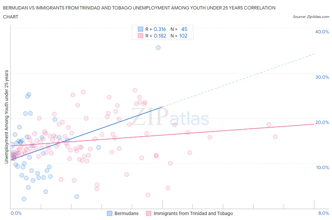 Bermudan vs Immigrants from Trinidad and Tobago Unemployment Among Youth under 25 years