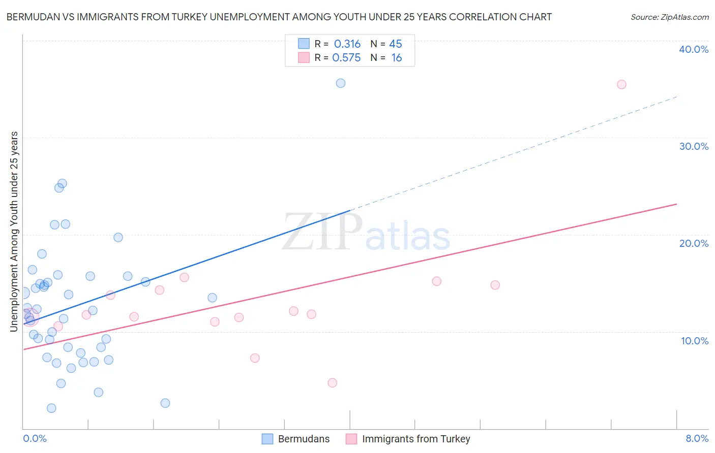 Bermudan vs Immigrants from Turkey Unemployment Among Youth under 25 years