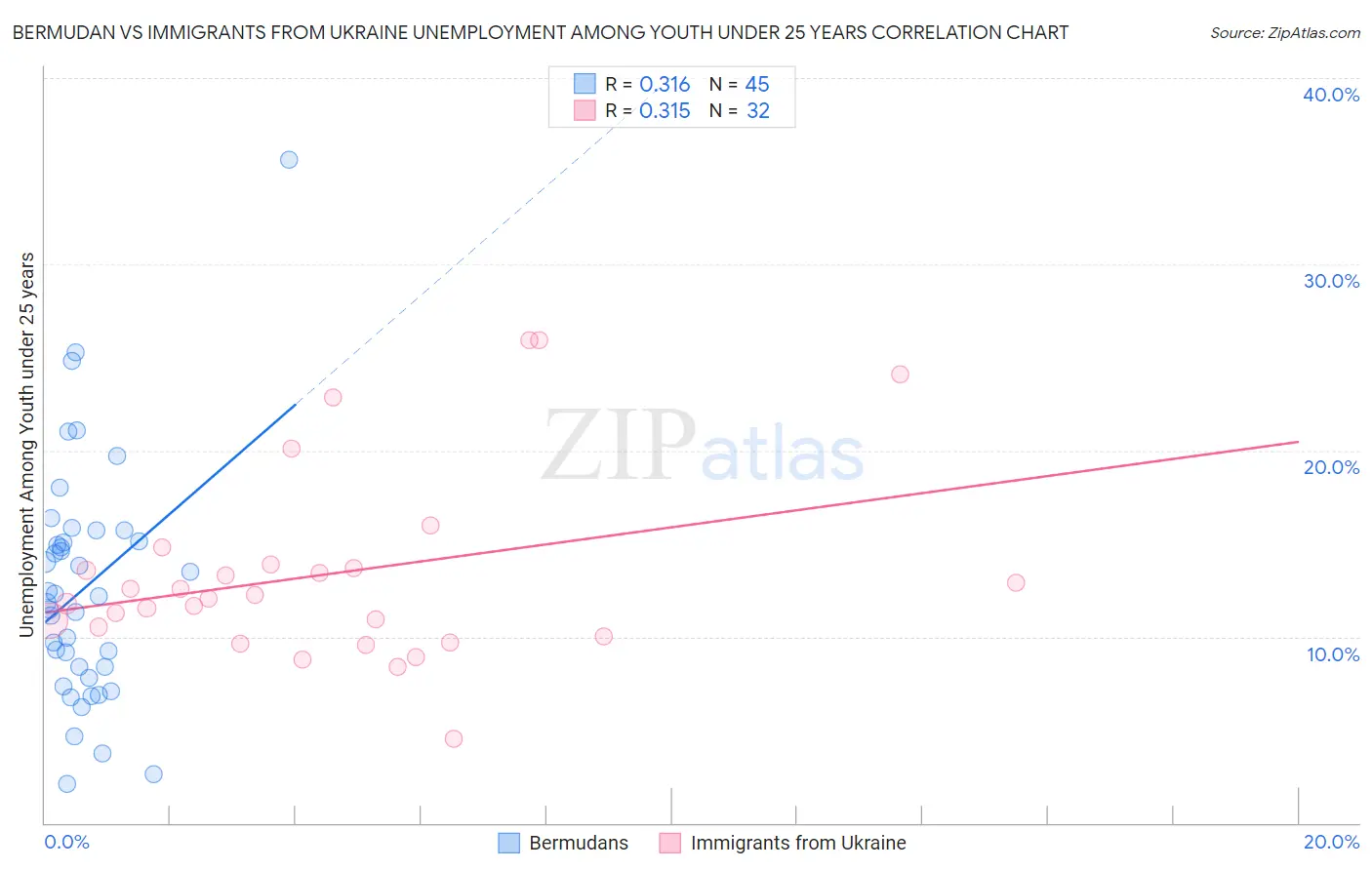 Bermudan vs Immigrants from Ukraine Unemployment Among Youth under 25 years