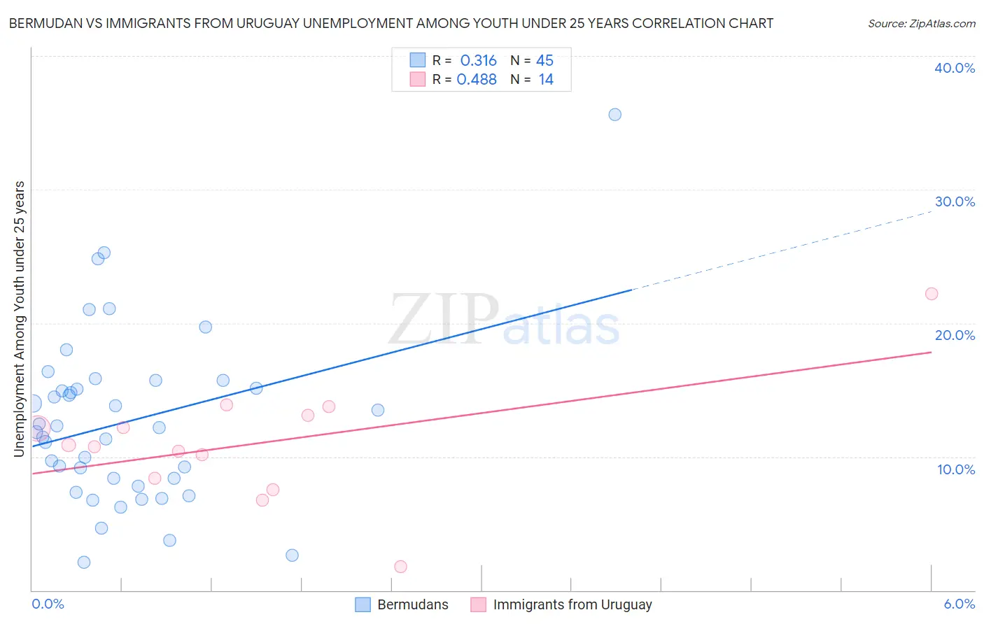 Bermudan vs Immigrants from Uruguay Unemployment Among Youth under 25 years