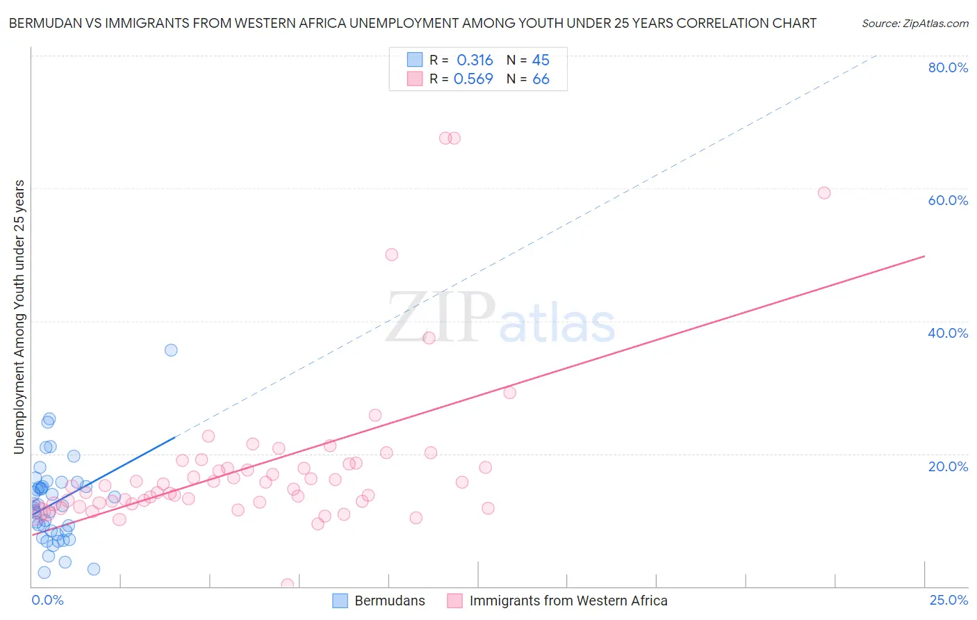 Bermudan vs Immigrants from Western Africa Unemployment Among Youth under 25 years