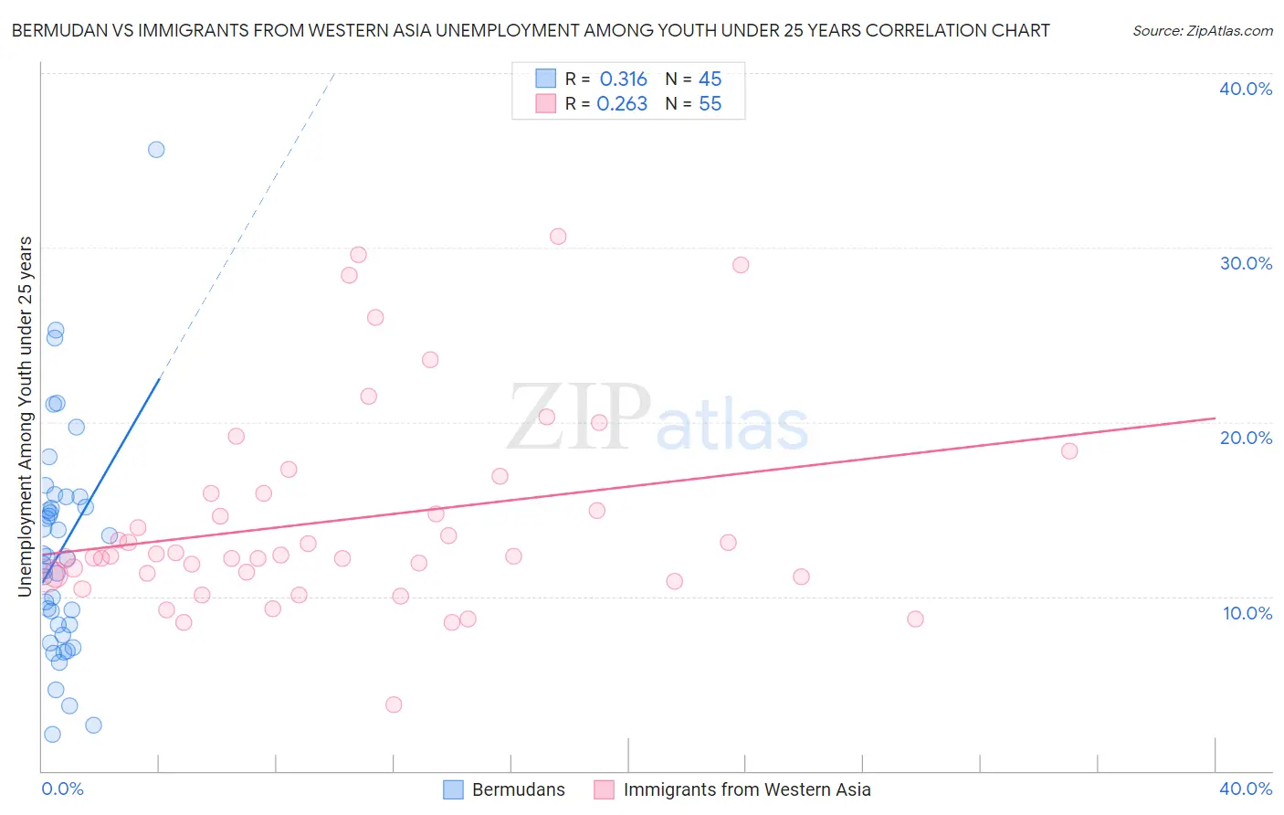 Bermudan vs Immigrants from Western Asia Unemployment Among Youth under 25 years
