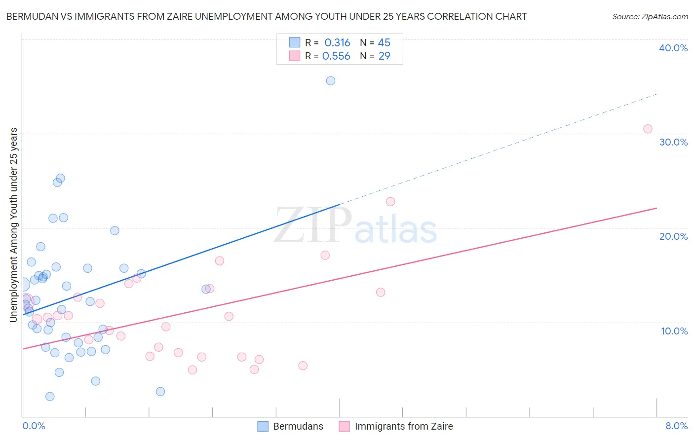 Bermudan vs Immigrants from Zaire Unemployment Among Youth under 25 years