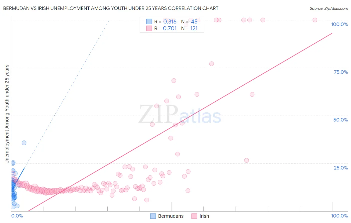 Bermudan vs Irish Unemployment Among Youth under 25 years
