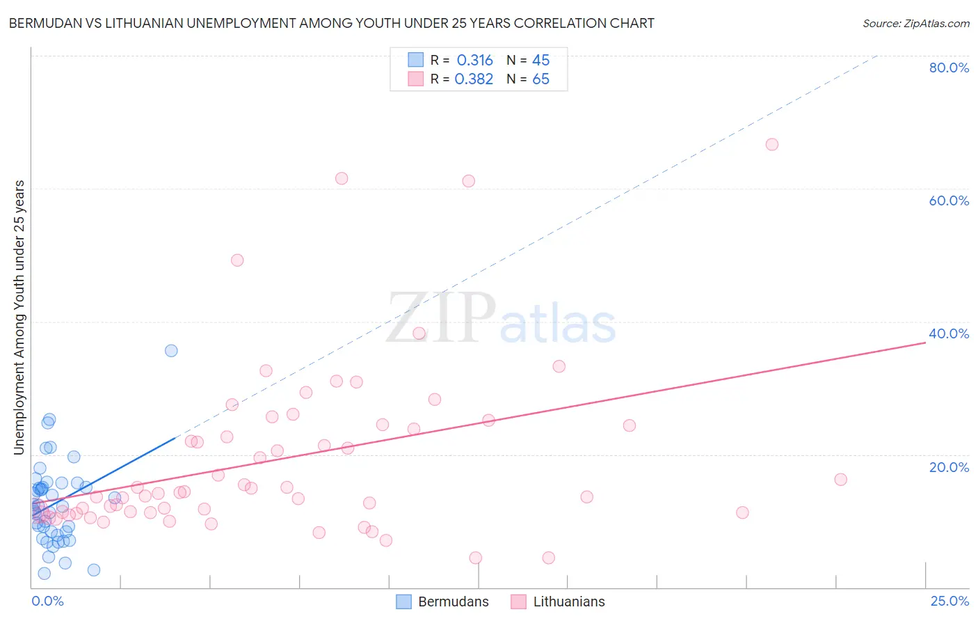 Bermudan vs Lithuanian Unemployment Among Youth under 25 years