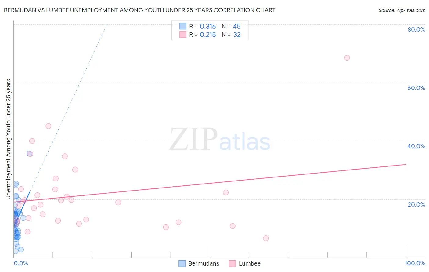 Bermudan vs Lumbee Unemployment Among Youth under 25 years