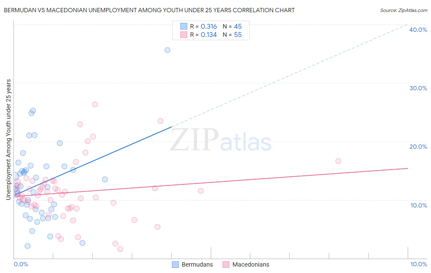 Bermudan vs Macedonian Unemployment Among Youth under 25 years