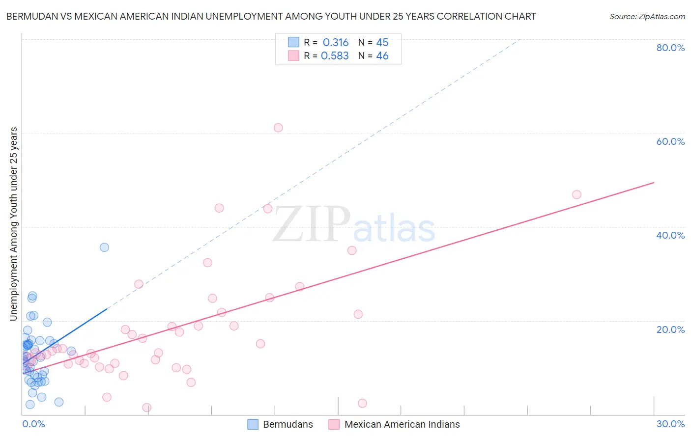 Bermudan vs Mexican American Indian Unemployment Among Youth under 25 years